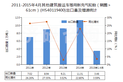 2011-2015年4月其他建筑搬運(yùn)車等用新充氣輪胎（輞圈＞61cm）(HS40119400)出口量及增速統(tǒng)計(jì)